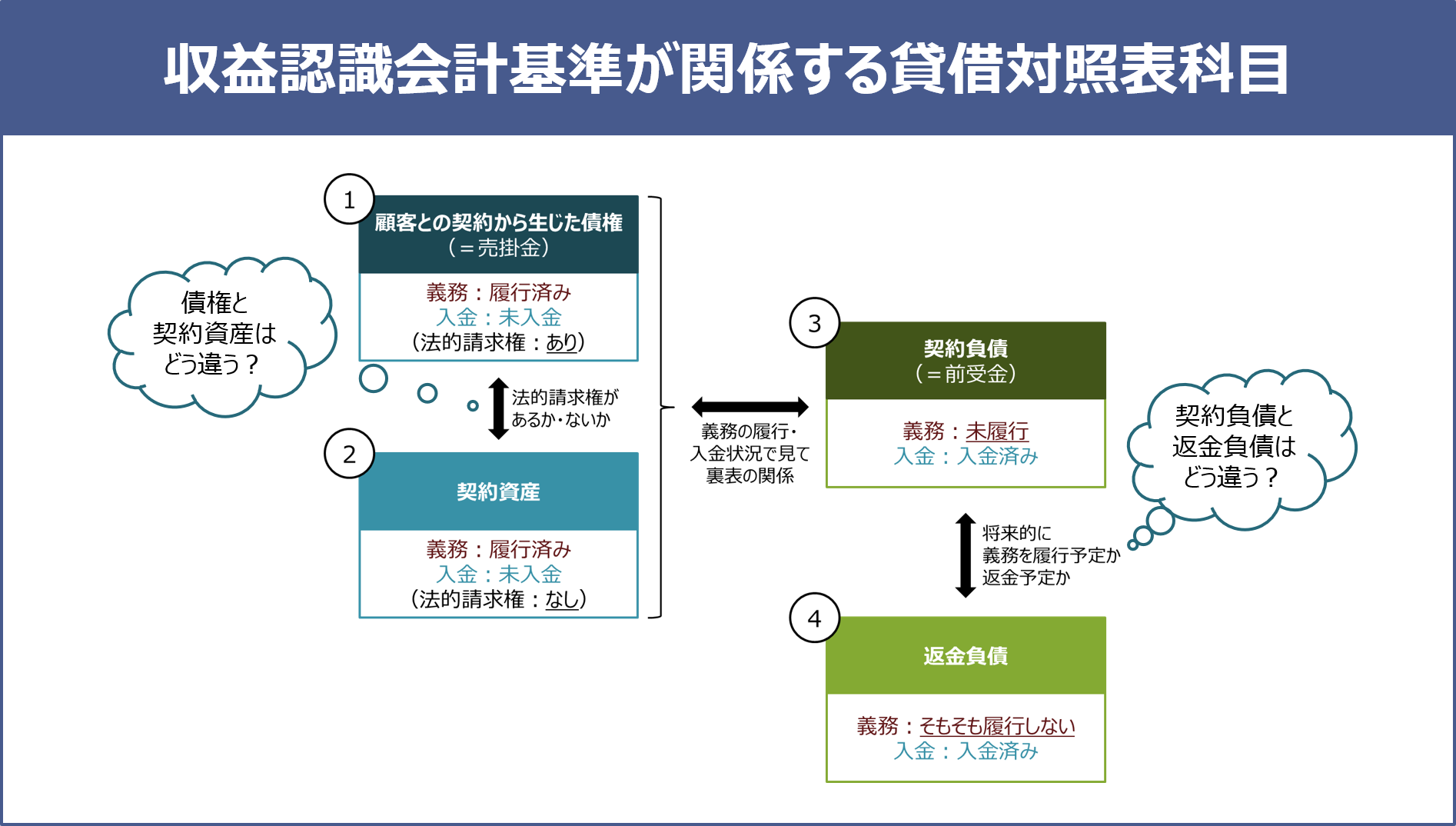 収益認識会計基準における債権 契約資産 契約負債 返金負債の違いと相関図 佐和公認会計士事務所