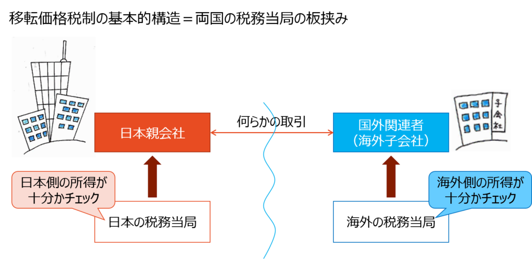 １ 移転価格税制を簡単にいうと 佐和公認会計士事務所