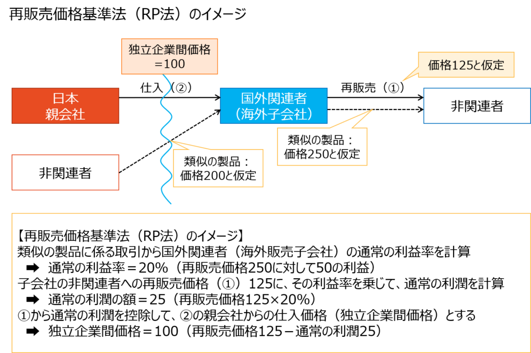 再販売価格