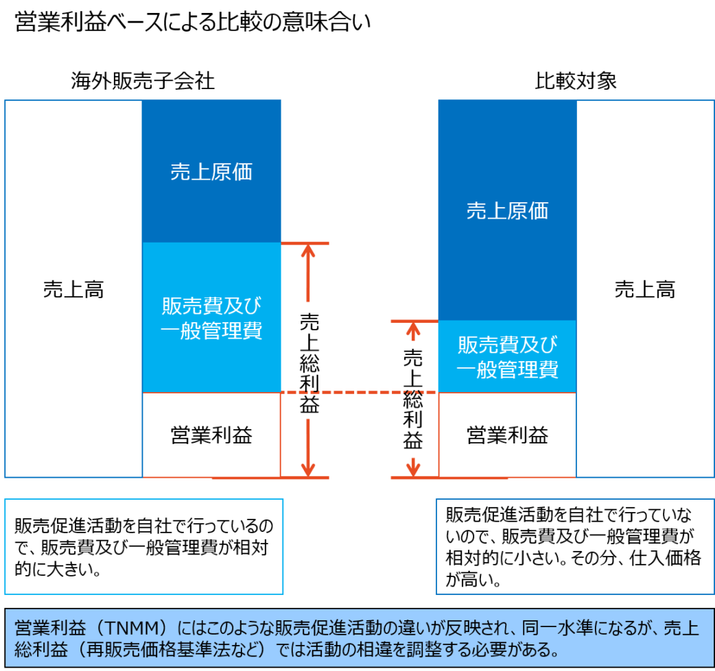 第1回 取引単位営業利益法（TNMM）をわかりやすく 佐和公認会計士事務所