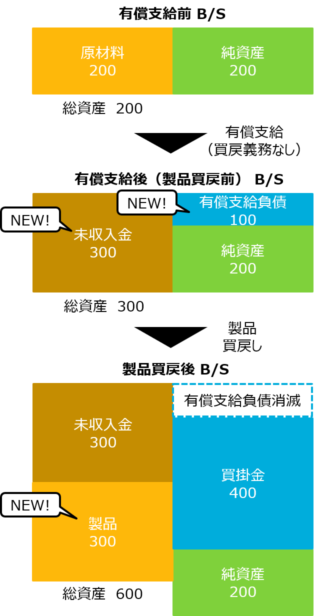 収益認識会計基準の適用で 有償支給取引の会計処理はどうなるか 佐和公認会計士事務所