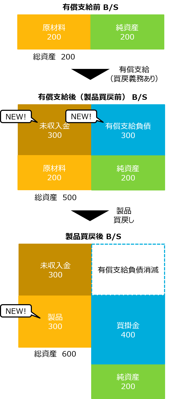 収益認識会計基準の適用で 有償支給取引の会計処理はどうなるか 佐和公認会計士事務所