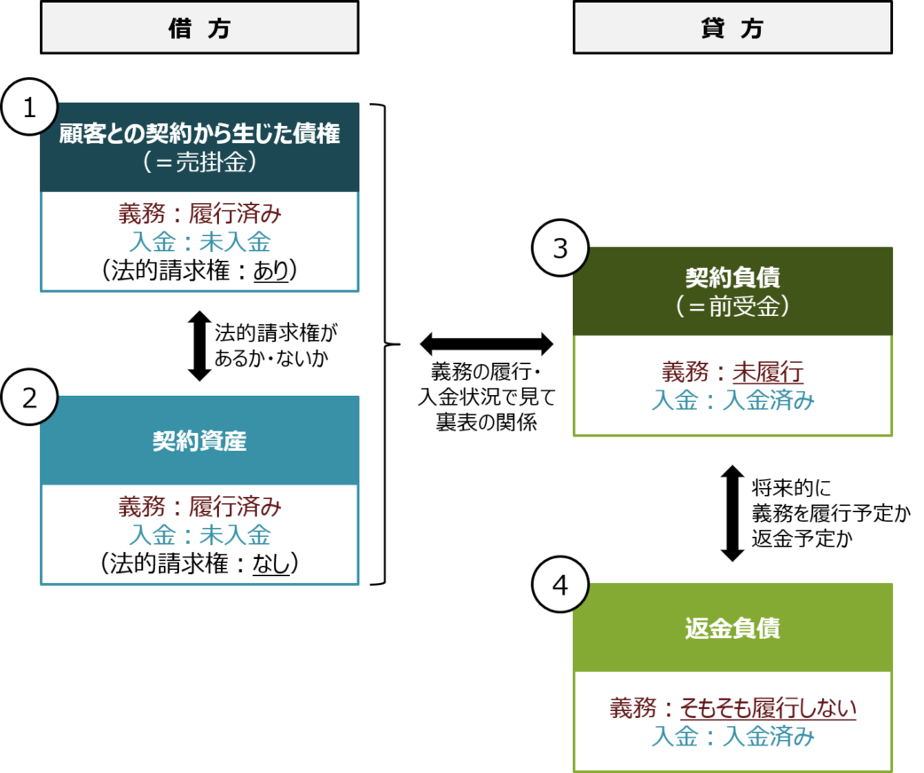 収益認識会計基準における債権 契約資産 契約負債 返金負債の違いと相関図 佐和公認会計士事務所