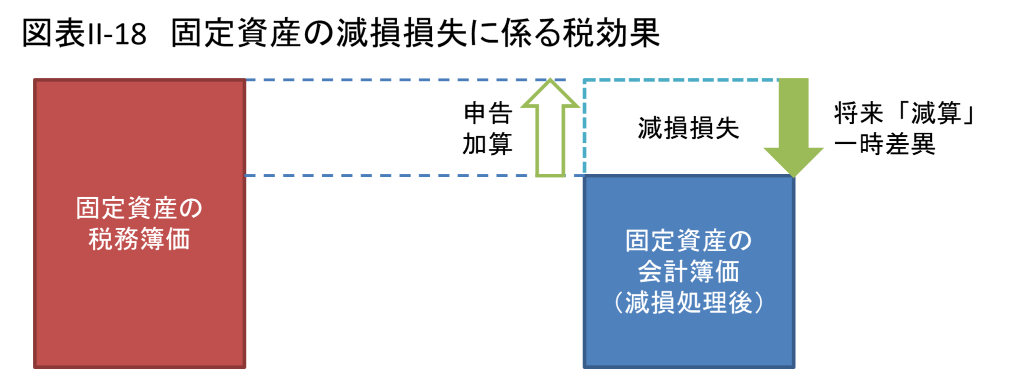 固定資産の減損損失に係る税効果をわかりやすく 佐和公認会計士事務所