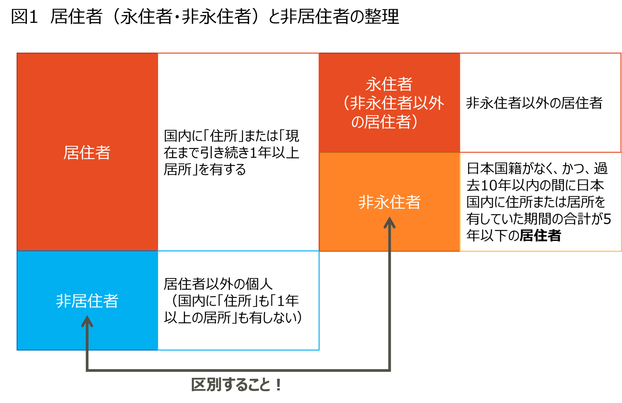 居住者（永住者・非永住者）・非居住者の簡単な整理（月刊『国際税務』連載より） 佐和公認会計士事務所