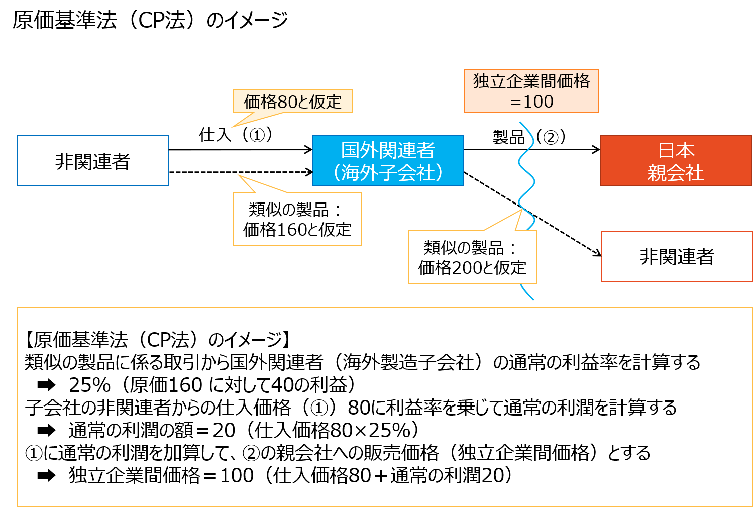 第4回 原価基準法（CP法）をわかりやすく 佐和公認会計士事務所