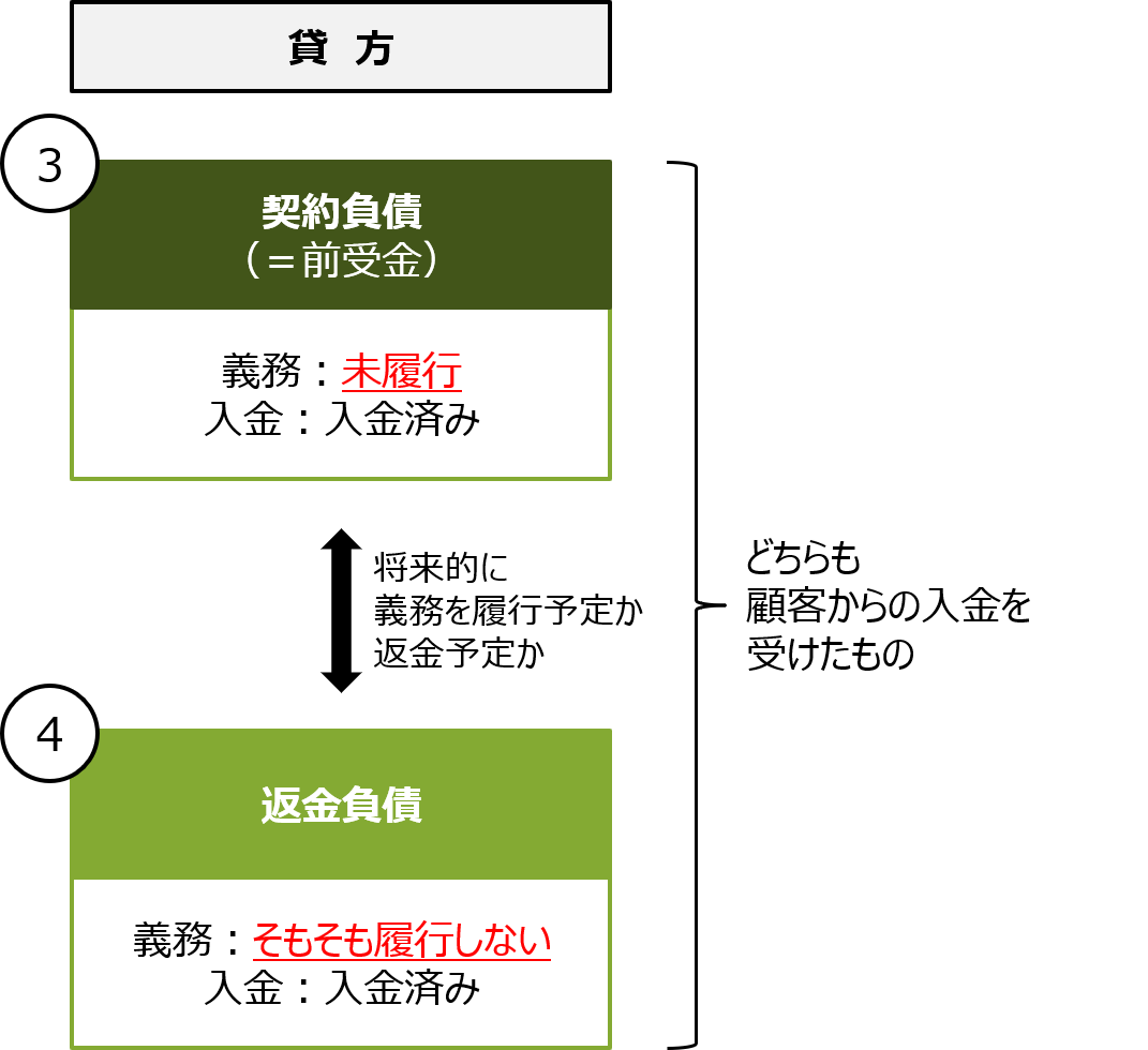 会計における資産と負債の違いを理解する